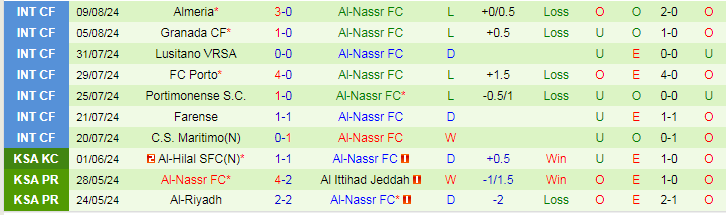 Nhận định Al-Nassr FC vs Al Taawon FC, 23h15 ngày 14/8 - Ảnh 2