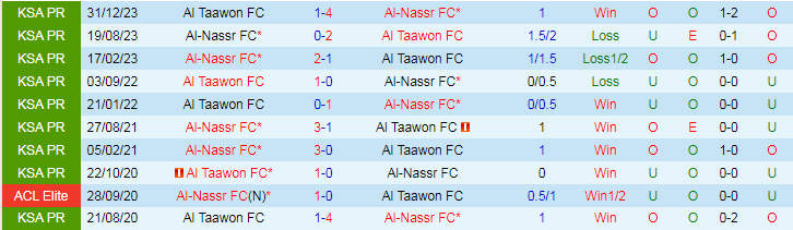 Nhận định Al-Nassr FC vs Al Taawon FC, 23h15 ngày 14/8 - Ảnh 3