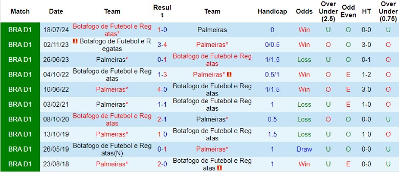 Nhận định Botafogo de Futebol e Regatas vs Palmeiras, 7h30 ngày 15/8 - Ảnh 3