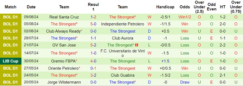 Nhận định CA Penarol vs The Strongest, 5h00 ngày 15/8 - Ảnh 2