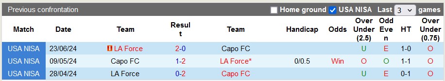 Nhận định Capo FC vs LA Force, 9h45 ngày 15/8 - Ảnh 3