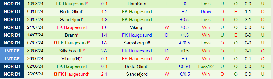 Nhận định Fredrikstad vs Haugesund, 00h00 ngày 15/8 - Ảnh 1