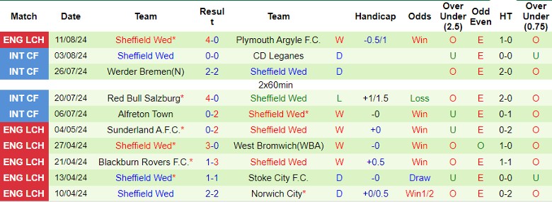 Nhận định Hull City vs Sheffield Wed, 1h45 ngày 15/8 - Ảnh 2