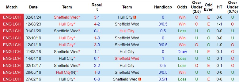 Nhận định Hull City vs Sheffield Wed, 1h45 ngày 15/8 - Ảnh 3