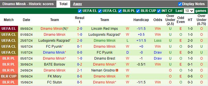 Nhận định Lincoln Red Imps vs Dinamo Minsk, 23h00 ngày 15/8 - Ảnh 2