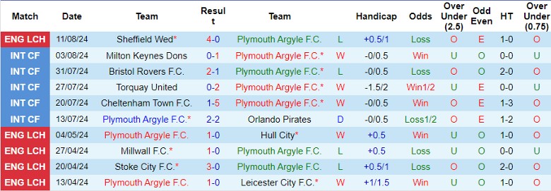 Nhận định Plymouth Argyle F.C. vs Cheltenham Town, 1h45 ngày 15/8 - Ảnh 1