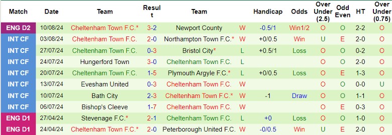 Nhận định Plymouth Argyle F.C. vs Cheltenham Town, 1h45 ngày 15/8 - Ảnh 2