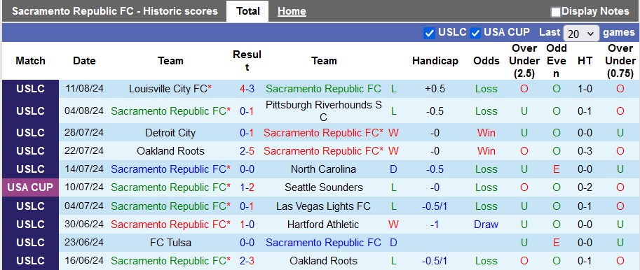 Nhận định Sacramento Republic vs El Paso Locomotive, 9h30 ngày 15/8 - Ảnh 1