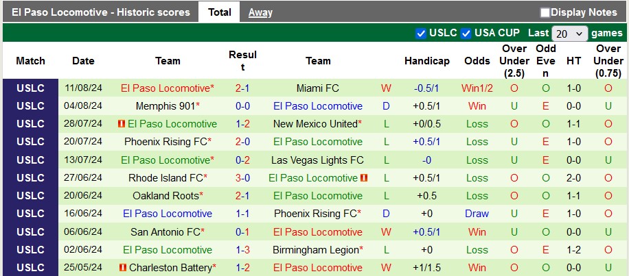 Nhận định Sacramento Republic vs El Paso Locomotive, 9h30 ngày 15/8 - Ảnh 2