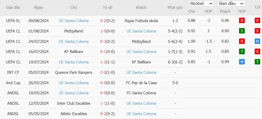 Soi kèo phạt góc Rigas Futbola Skola vs UE Santa Coloma, 22h59 ngày 14/08 - Ảnh 3