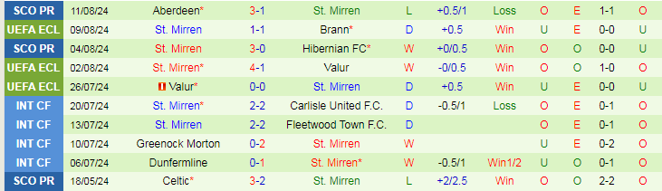 Nhận định Brann vs St. Mirren, 0h00 ngày 16/8 - Ảnh 2