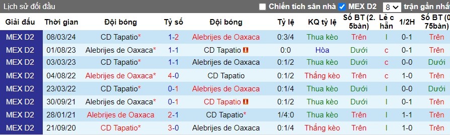 Nhận định CD Tapatio vs Alebrijes de Oaxaca, 10h ngày 17/08 - Ảnh 3