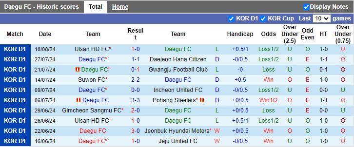 Nhận định Daegu vs Gimcheon Sangmu, 17h30 ngày 16/8 - Ảnh 1