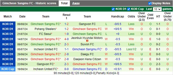 Nhận định Daegu vs Gimcheon Sangmu, 17h30 ngày 16/8 - Ảnh 2