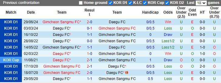 Nhận định Daegu vs Gimcheon Sangmu, 17h30 ngày 16/8 - Ảnh 3