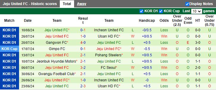 Nhận định FC Seoul vs Jeju United, 17h30 ngày 16/8 - Ảnh 2