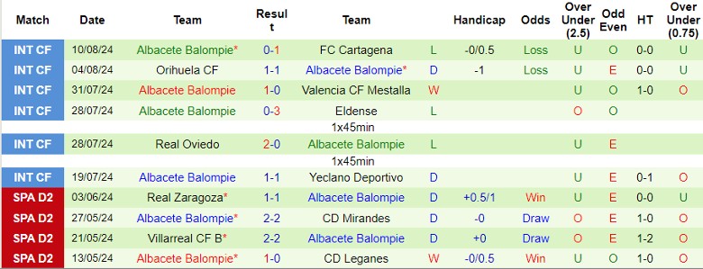 Nhận định Granada CF vs Albacete Balompie, 1h30 ngày 16/8 - Ảnh 2