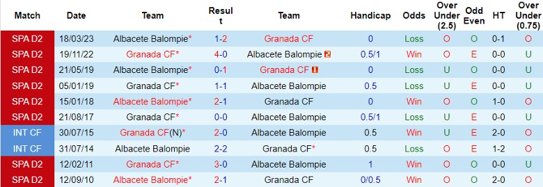 Nhận định Granada CF vs Albacete Balompie, 1h30 ngày 16/8 - Ảnh 3