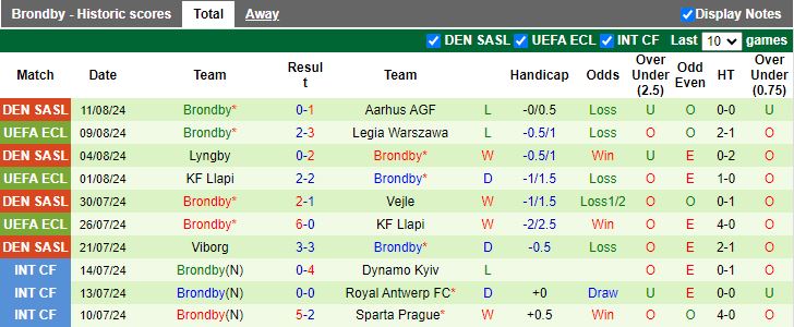 Nhận định Legia Warszawa vs Brondby, 23h00 ngày 15/8 - Ảnh 2