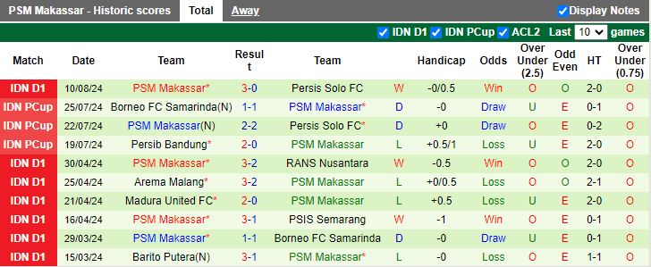 Nhận định PSBS Biak Numfor vs PSM Makassar, 15h30 ngày 16/8 - Ảnh 2