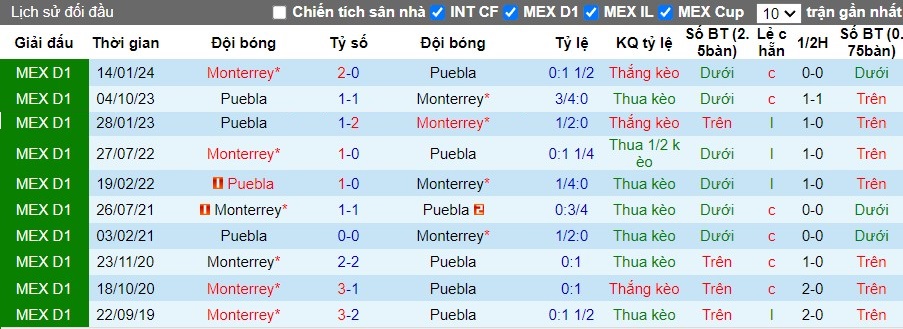 Nhận định Puebla vs Monterrey, 8h ngày 17/08 - Ảnh 3