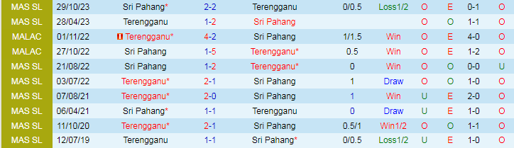 Nhận định Terengganu vs Sri Pahang, 19h15 ngày 16/8 - Ảnh 3