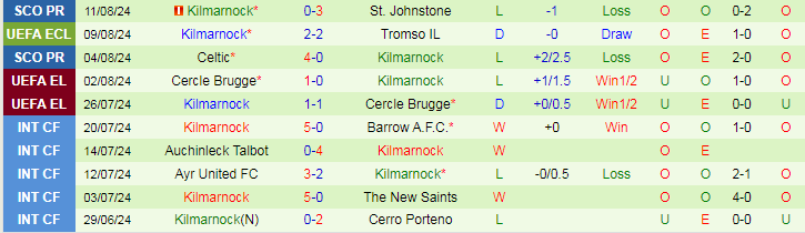 Nhận định Tromso IL vs Kilmarnock, 0h00 ngày 16/8 - Ảnh 2