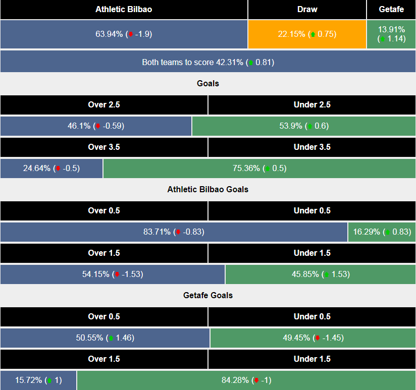 Siêu máy tính dự đoán Athletic Bilbao vs Getafe CF - Ảnh 1