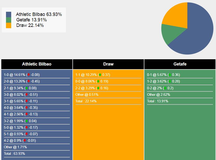 Siêu máy tính dự đoán Athletic Bilbao vs Getafe CF - Ảnh 2
