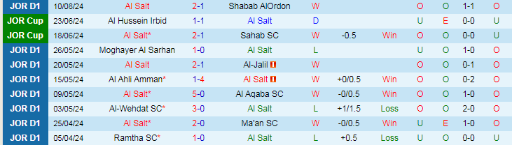 Nhận định Al Salt vs Al-Faisaly Amman, 22h00 ngày 16/8 - Ảnh 1