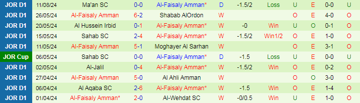 Nhận định Al Salt vs Al-Faisaly Amman, 22h00 ngày 16/8 - Ảnh 2