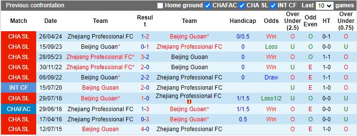 Nhận định Beijing Guoan vs Zhejiang Professional, 19h00 ngày 16/8 - Ảnh 3