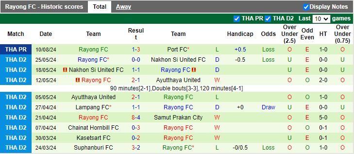 Nhận định BG Pathum United vs Rayong, 19h00 ngày 16/8 - Ảnh 2