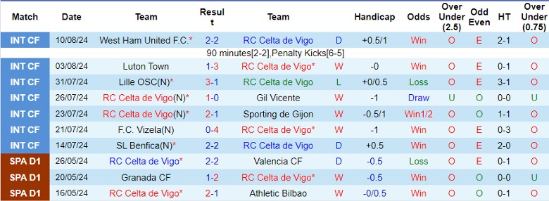 Nhận định Celta Vigo vs Deportivo Alaves, 0h00 ngày 17/8 - Ảnh 1