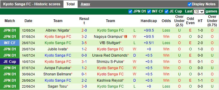 Nhận định Cerezo Osaka vs Kyoto Sanga, 17h00 ngày 17/8 - Ảnh 2