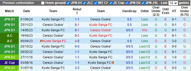 Nhận định Cerezo Osaka vs Kyoto Sanga, 17h00 ngày 17/8 - Ảnh 3