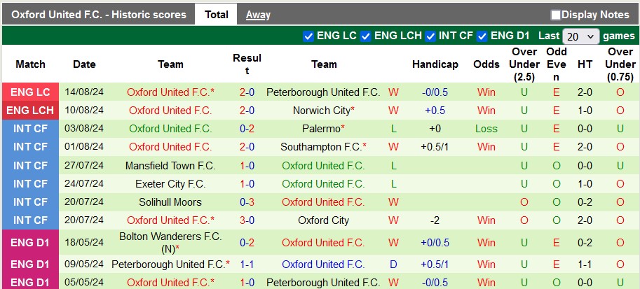 Nhận định Coventry City vs Oxford United, 2h ngày 17/8 - Ảnh 2