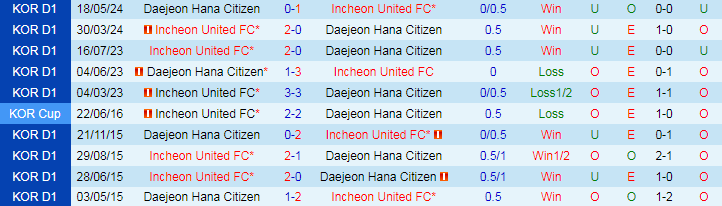 Nhận định Daejeon Hana Citizen vs Incheon United FC, 17h30 ngày 17/8 - Ảnh 3