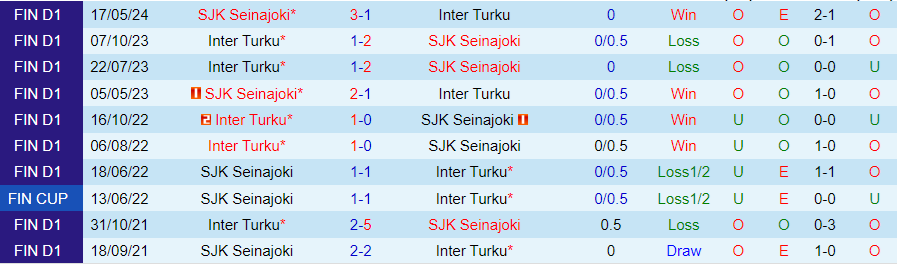 Nhận định Inter Turku vs SJK Seinajoki, 22h15 ngày 16/8 - Ảnh 3