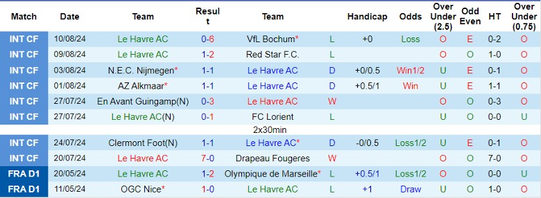 Nhận định Le Havre AC vs Paris Saint-Germain, 1h45 ngày 17/8 - Ảnh 1