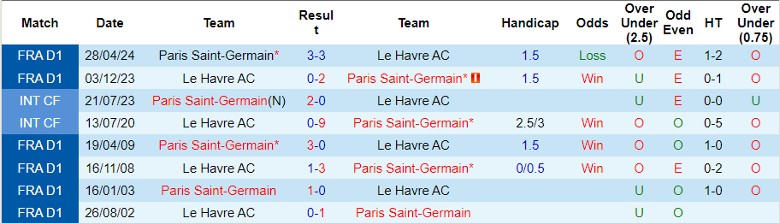 Nhận định Le Havre AC vs Paris Saint-Germain, 1h45 ngày 17/8 - Ảnh 3