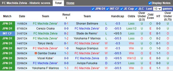 Nhận định Machida Zelvia vs Jubilo Iwata, 16h00 ngày 17/8 - Ảnh 1