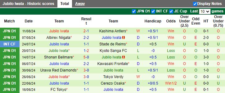 Nhận định Machida Zelvia vs Jubilo Iwata, 16h00 ngày 17/8 - Ảnh 2