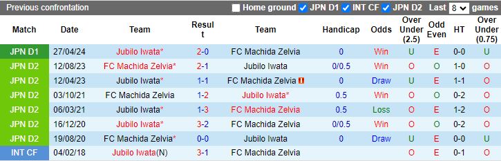 Nhận định Machida Zelvia vs Jubilo Iwata, 16h00 ngày 17/8 - Ảnh 3