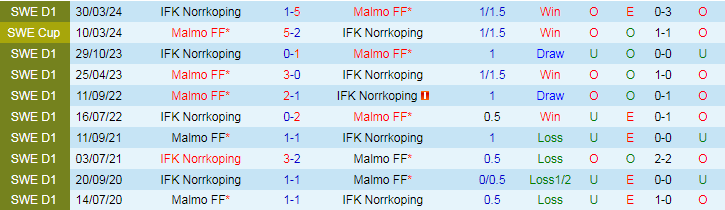 Nhận định Malmo FF vs IFK Norrkoping, 20h00 ngày 17/8 - Ảnh 3