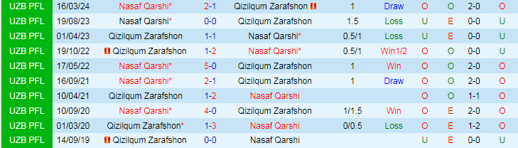 Nhận định Qizilqum Zarafshon vs Nasaf Qarshi, 22h00 ngày 16/8 - Ảnh 3