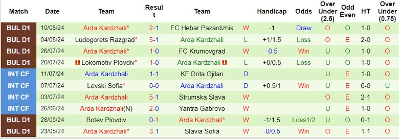 Nhận định Spartak Varna vs Arda Kardzhali, 23h00 ngày 16/8 - Ảnh 2