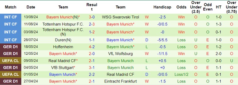 Nhận định SSV Ulm 1846 vs Bayern Munich, 1h45 ngày 17/8 - Ảnh 2