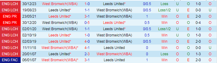 Nhận định West Brom vs Leeds United, 18h30 ngày 17/8 - Ảnh 3