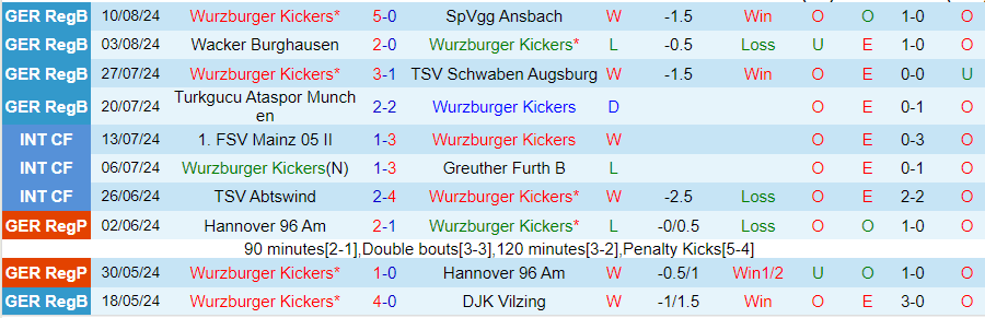 Nhận định Wurzburger Kickers vs Hoffenheim, 23h00 ngày 16/8 - Ảnh 2